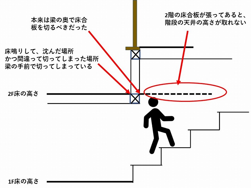 床鳴り　沈み　図解