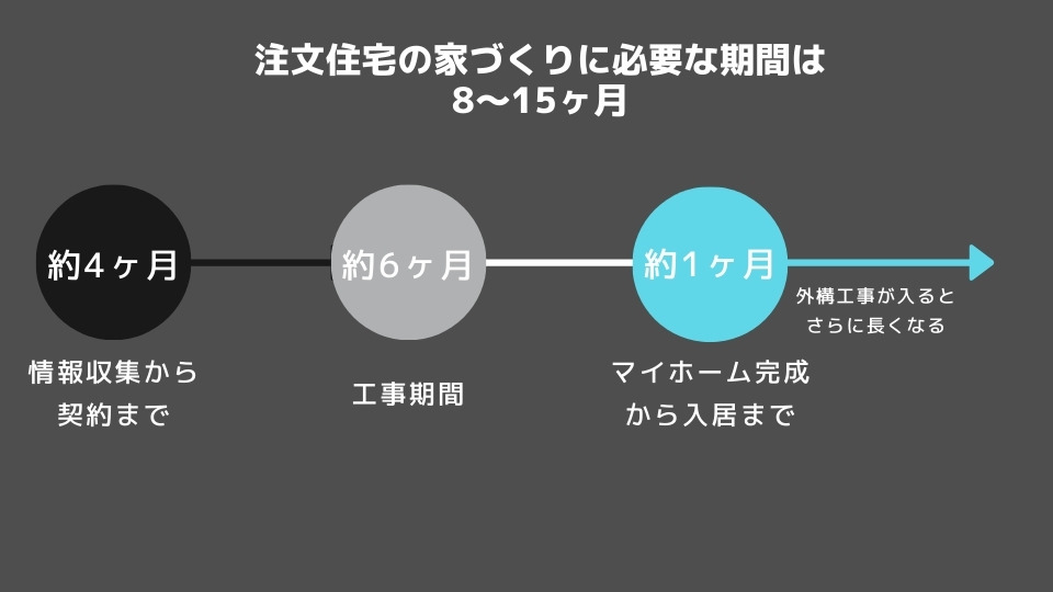 注文住宅『現在〜入居』までのスケジュール