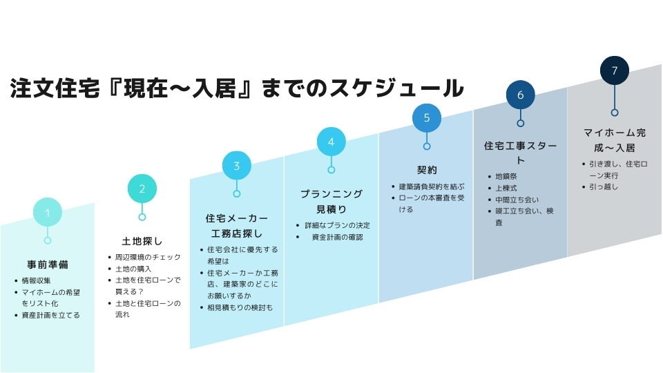 注文住宅『現在〜入居』までのスケジュール